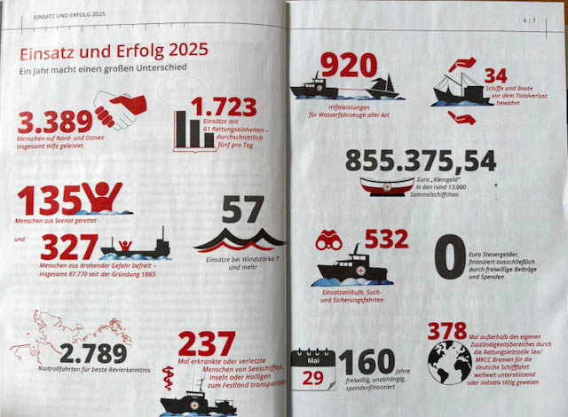 Einsatz und Erfolg 2025 in Zahlen